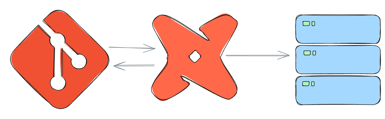 dbt's relationship to git and the data platform dbt's relationship to git and the data platform